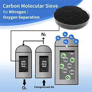 Actuació d’adsorció del tamís molecular de carboni